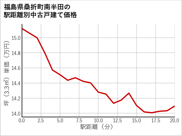 福島県桑折町南半田の徒歩距離別の中古戸建て坪単価