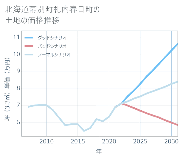 北海道幕別町札内春日町の土地価格推移