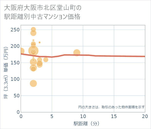 大阪府大阪市北区堂山町の徒歩距離別の中古マンション坪単価