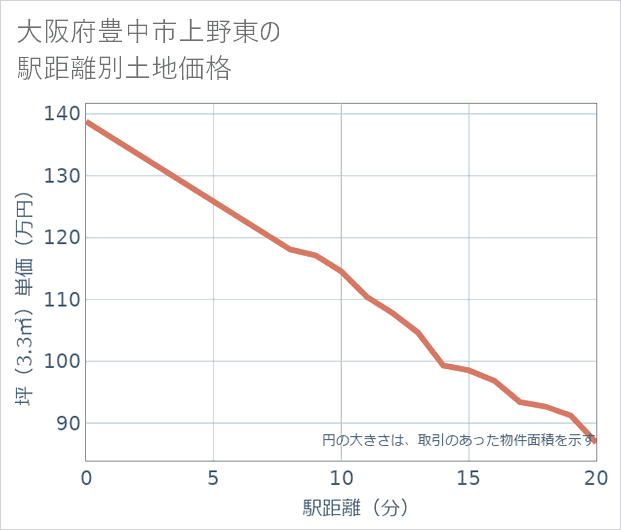 大阪府豊中市上野東の徒歩距離別の土地坪単価