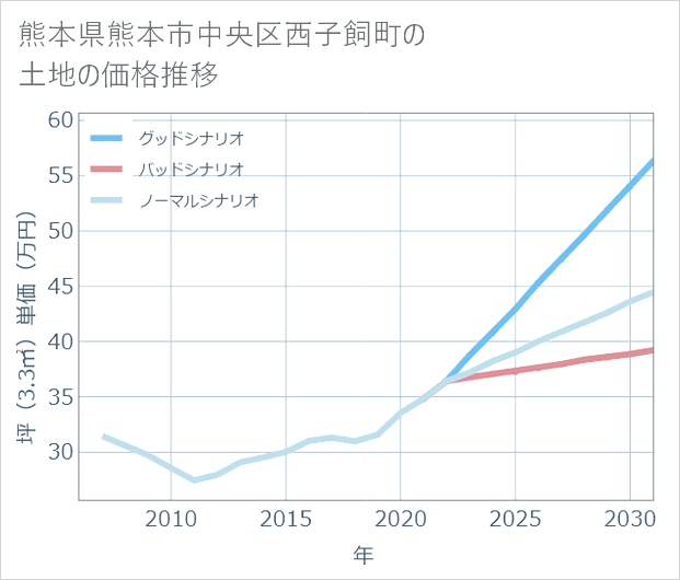 熊本県熊本市中央区西子飼町の土地価格推移