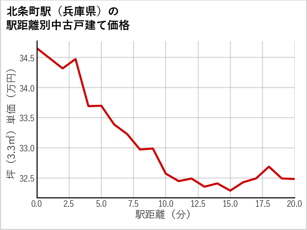 北条町駅（兵庫県）の徒歩距離別の中古戸建て坪単価
