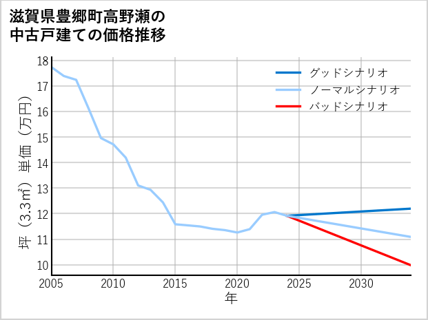滋賀県豊郷町高野瀬の中古戸建て価格推移
