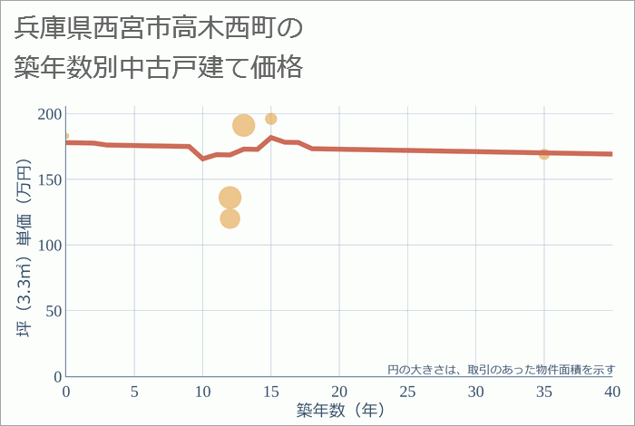 兵庫県西宮市高木西町の築年数別の中古戸建て坪単価