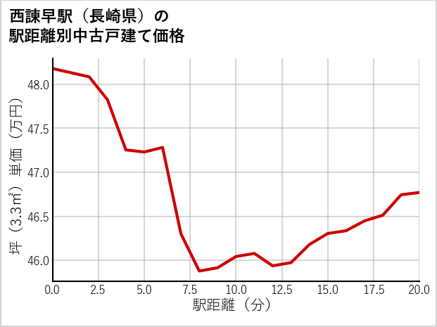 西諫早駅（長崎県）の徒歩距離別の中古戸建て坪単価