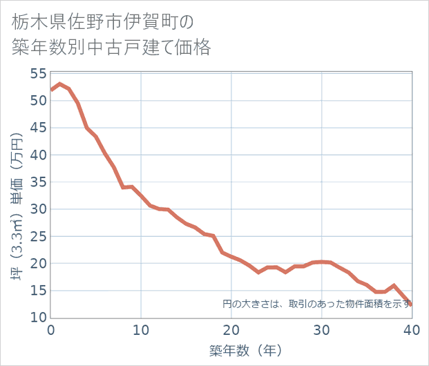 栃木県佐野市伊賀町の築年数別の中古戸建て坪単価