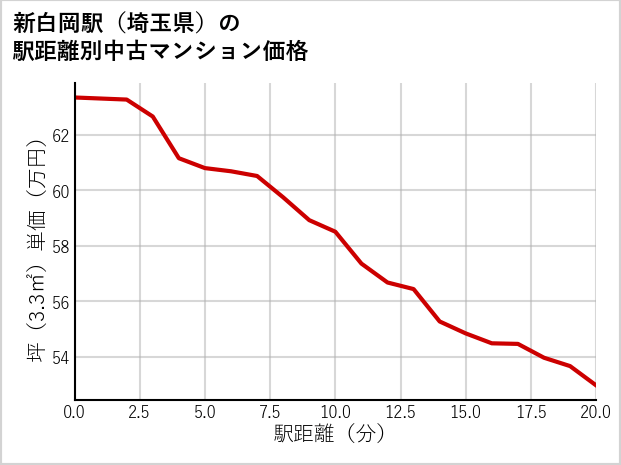 新白岡駅（埼玉県）の徒歩距離別の中古マンション坪単価