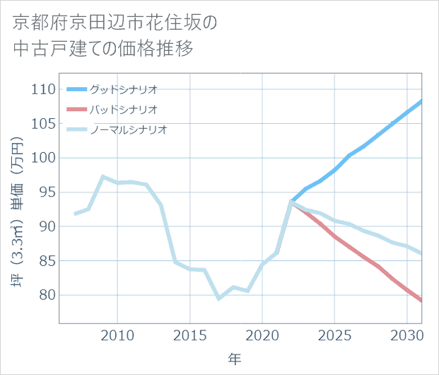 京都府京田辺市花住坂の中古戸建て価格推移