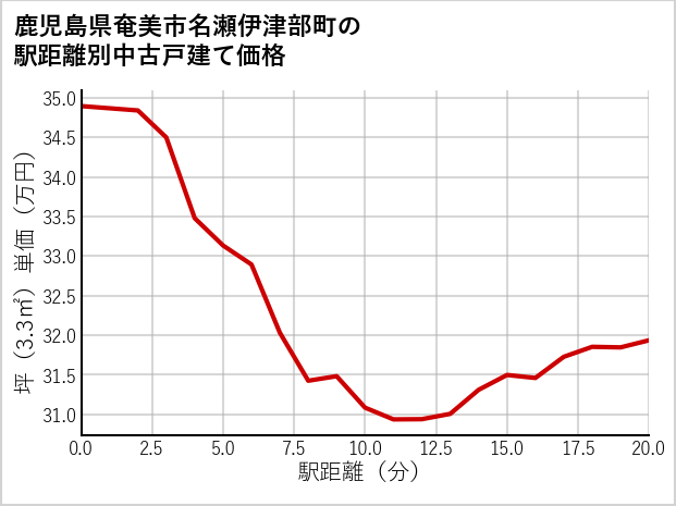 鹿児島県奄美市名瀬伊津部町の徒歩距離別の中古戸建て坪単価