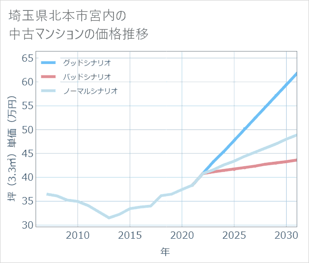 埼玉県北本市宮内の中古マンション価格推移
