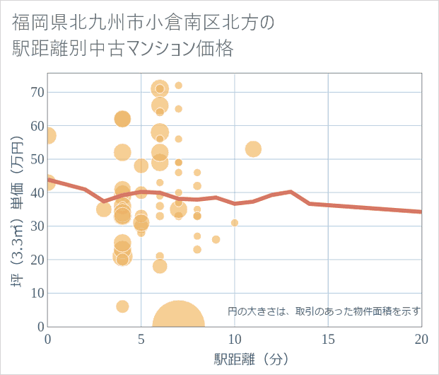 福岡県北九州市小倉南区北方の徒歩距離別の中古マンション坪単価