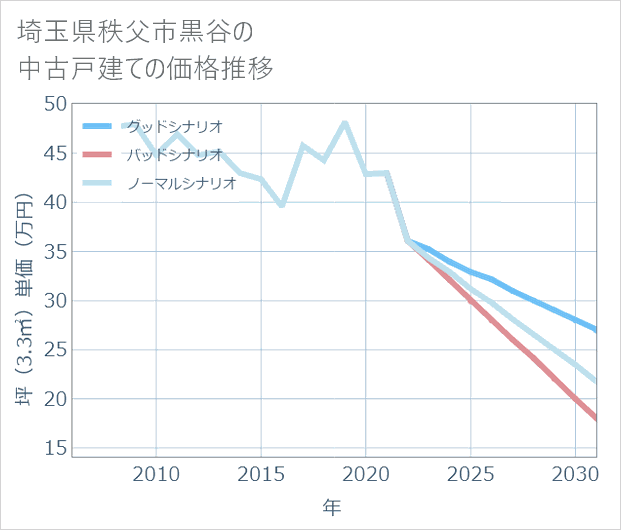埼玉県秩父市黒谷の中古戸建て価格推移