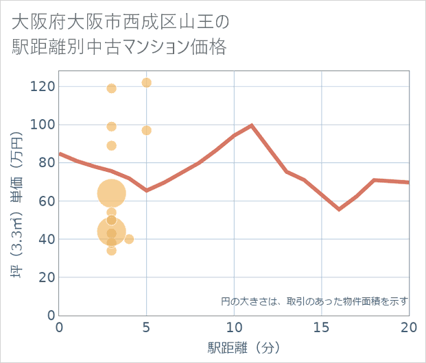 大阪府大阪市西成区山王の徒歩距離別の中古マンション坪単価