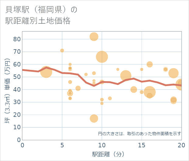 貝塚駅(福岡県)の徒歩距離別の土地坪単価