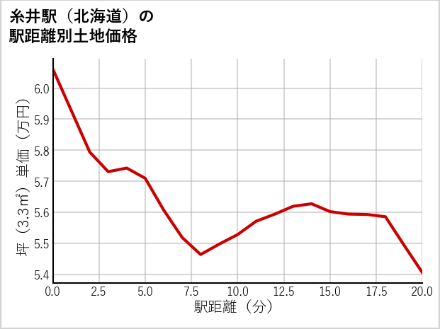 糸井駅（北海道）の徒歩距離別の土地坪単価