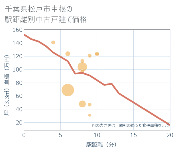千葉県松戸市中根の徒歩距離別の中古戸建て坪単価