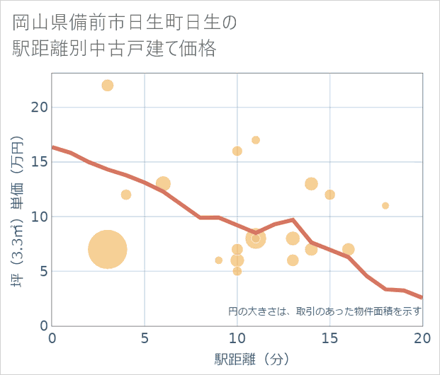 岡山県備前市日生町日生の徒歩距離別の中古戸建て坪単価