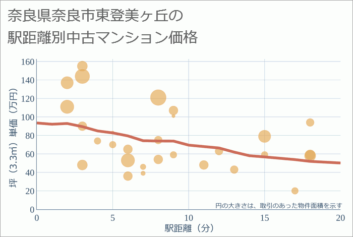 奈良県奈良市東登美ヶ丘の徒歩距離別の中古マンション坪単価