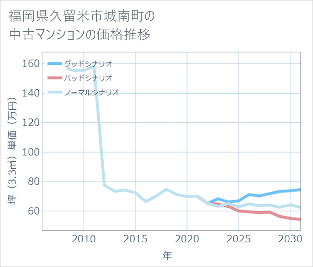 福岡県久留米市城南町の中古マンション価格推移