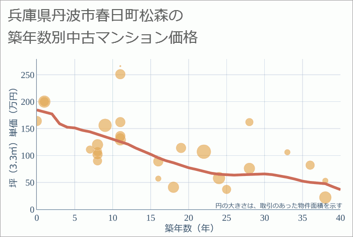 兵庫県丹波市春日町松森の築年数別の中古マンション坪単価