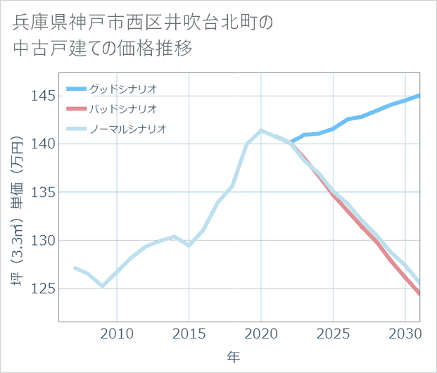 兵庫県神戸市西区井吹台北町の中古戸建て価格推移