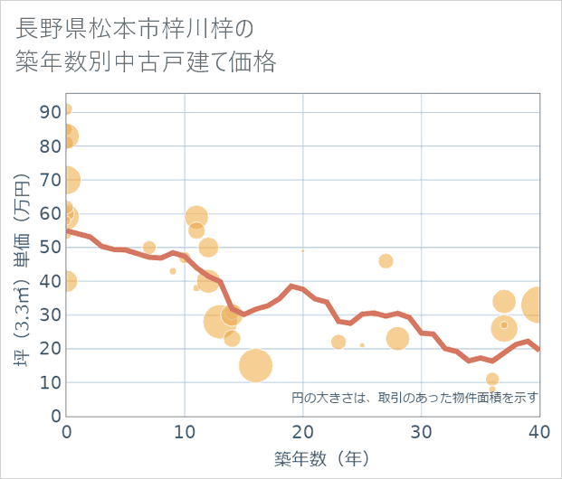 長野県松本市梓川梓の築年数別の中古戸建て坪単価