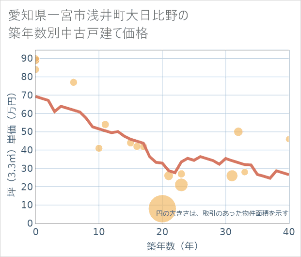 愛知県一宮市浅井町大日比野の築年数別の中古戸建て坪単価