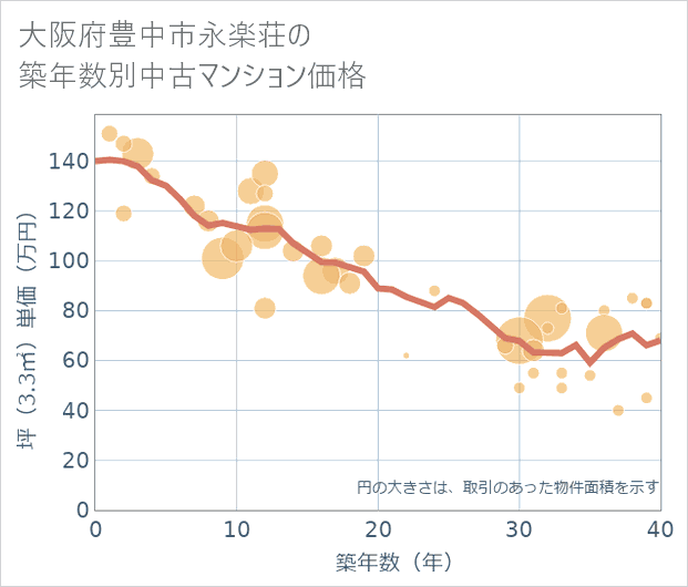 大阪府豊中市永楽荘の築年数別の中古マンション坪単価