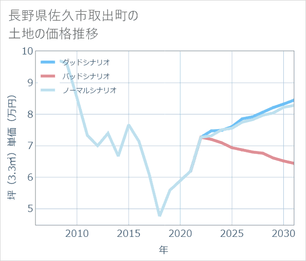長野県佐久市取出町の土地価格推移