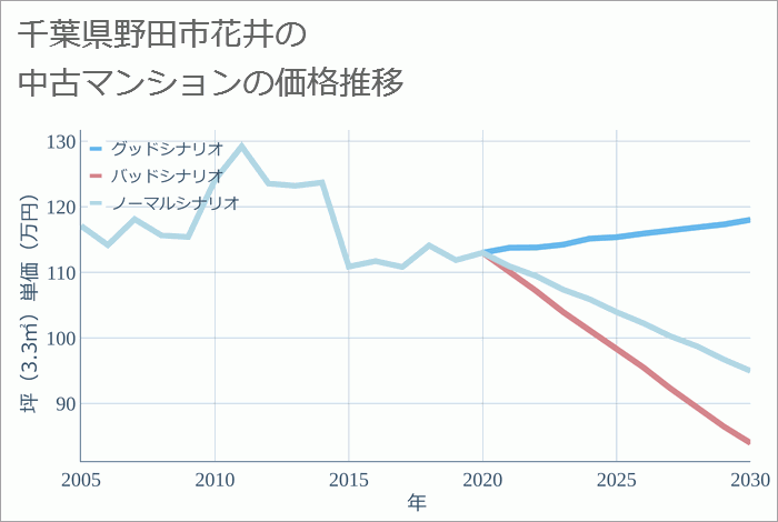 千葉県野田市花井の中古マンション価格推移