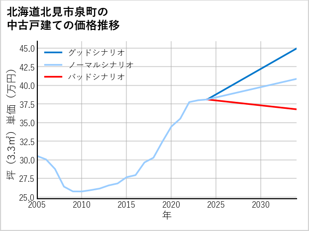 北海道北見市泉町の中古戸建て価格推移