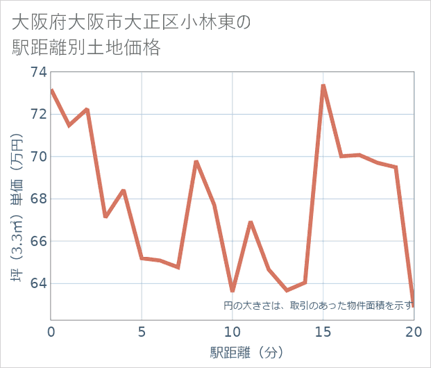 大阪府大阪市大正区小林東の徒歩距離別の土地坪単価