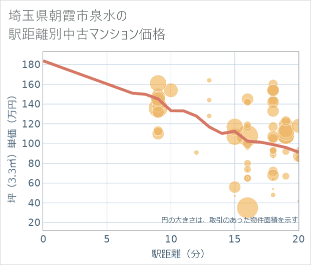 埼玉県朝霞市泉水の徒歩距離別の中古マンション坪単価
