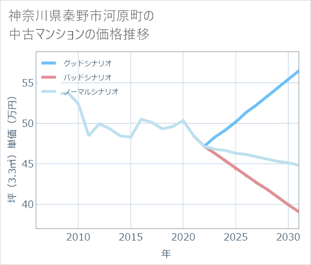 神奈川県秦野市河原町の中古マンション価格推移
