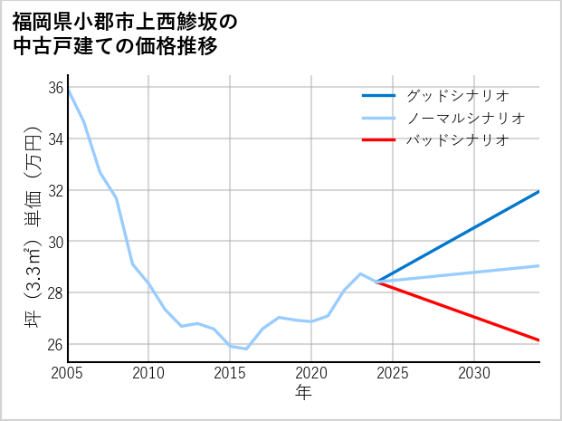 福岡県小郡市上西鯵坂の中古戸建て価格推移