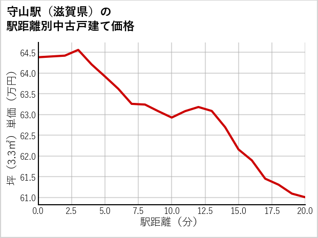 守山駅（滋賀県）の徒歩距離別の中古戸建て坪単価