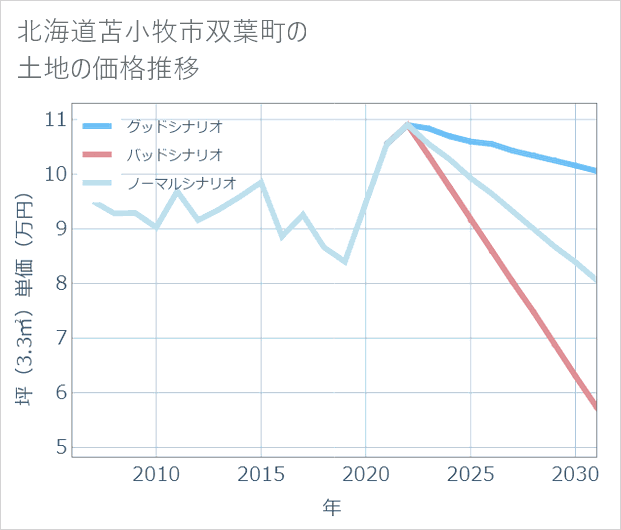 北海道苫小牧市双葉町の土地価格推移
