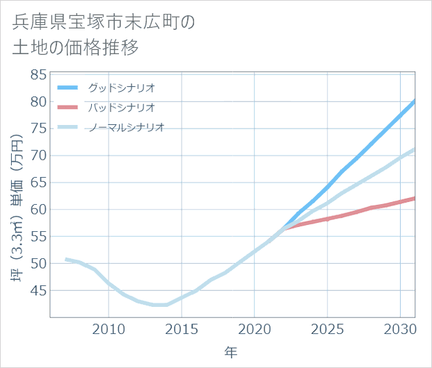 兵庫県宝塚市末広町の土地価格推移