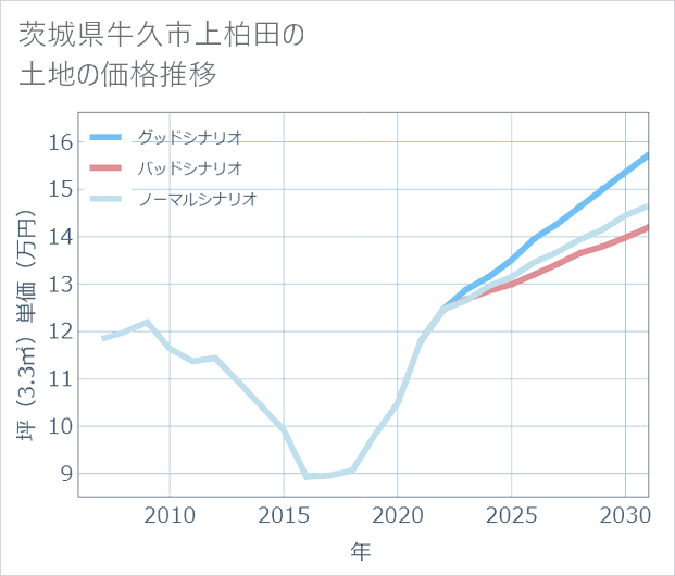 茨城県牛久市上柏田の土地価格推移
