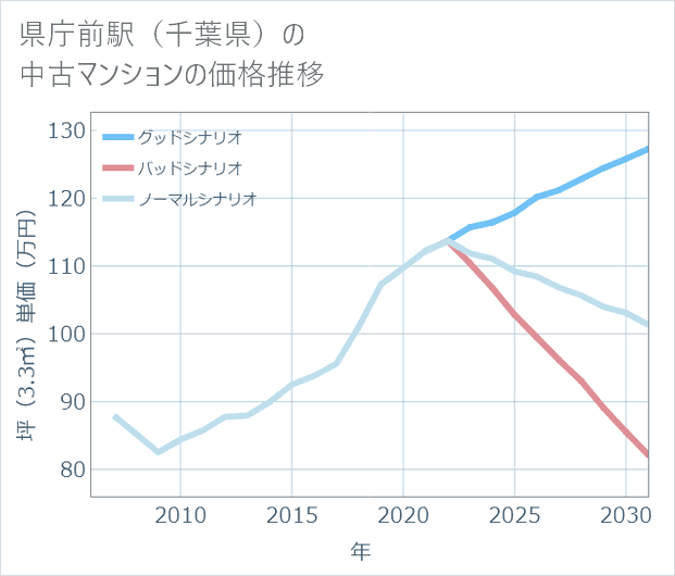県庁前駅(千葉県)の中古マンション価格推移