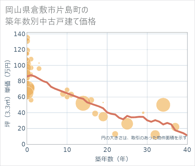 岡山県倉敷市片島町の築年数別の中古戸建て坪単価