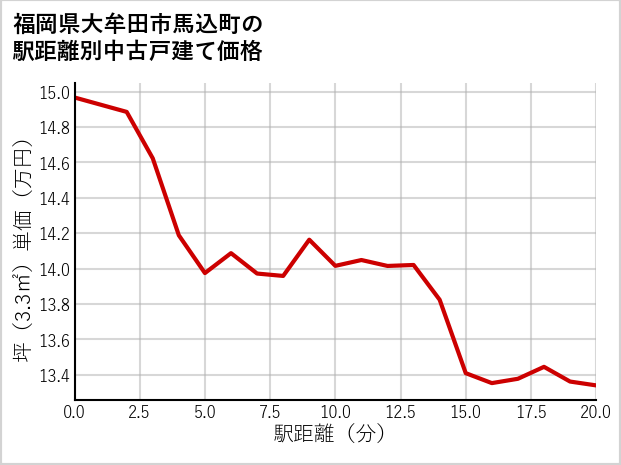 福岡県大牟田市馬込町の徒歩距離別の中古戸建て坪単価