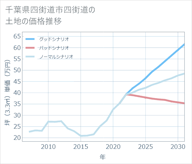 千葉県四街道市四街道の土地価格推移