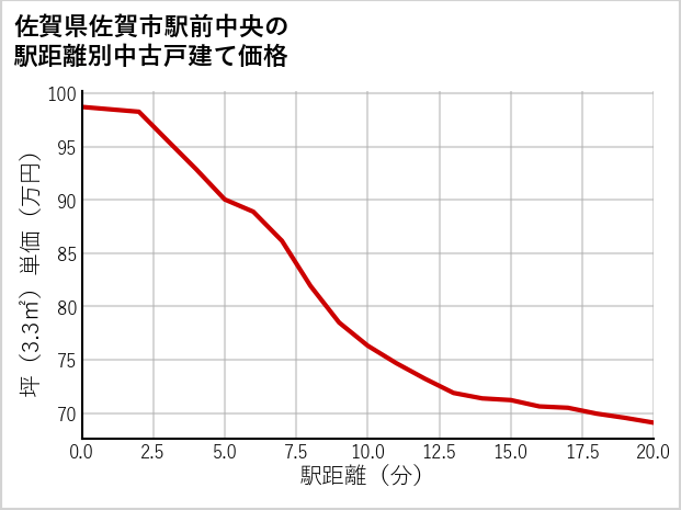 佐賀県佐賀市駅前中央の徒歩距離別の中古戸建て坪単価