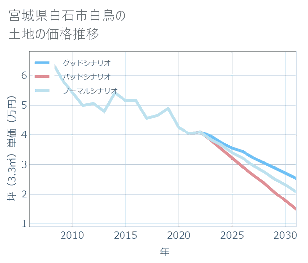 宮城県白石市白鳥の土地価格推移