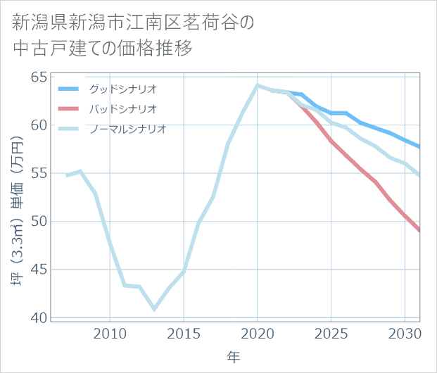 新潟県新潟市江南区茗荷谷の中古戸建て価格推移