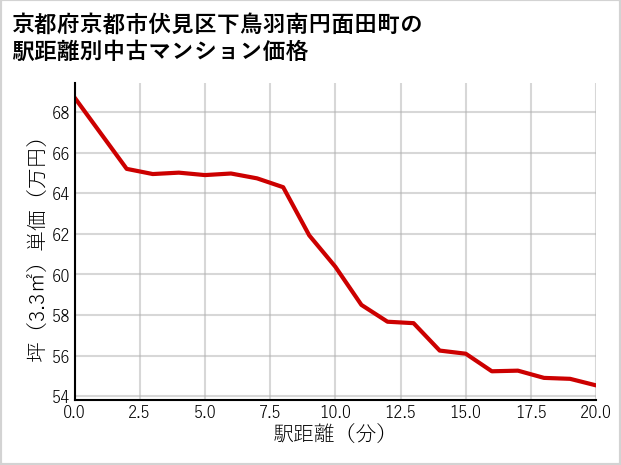 京都府京都市伏見区下鳥羽南円面田町の徒歩距離別の中古マンション坪単価