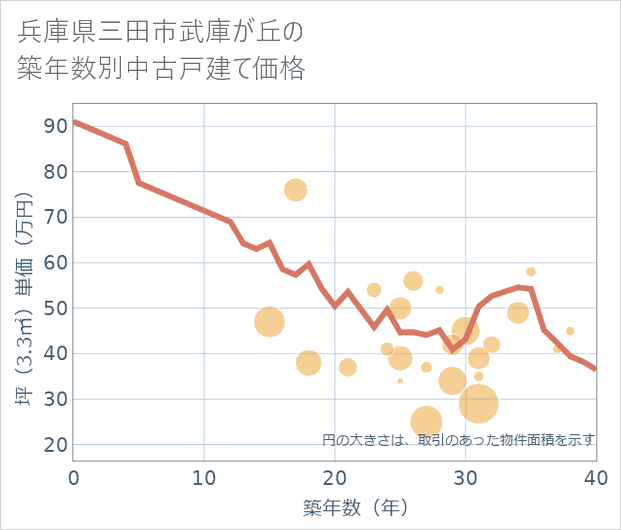 兵庫県三田市武庫が丘の築年数別の中古戸建て坪単価