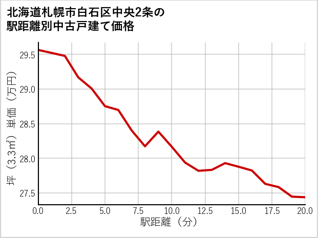 北海道札幌市白石区中央2条の徒歩距離別の中古戸建て坪単価