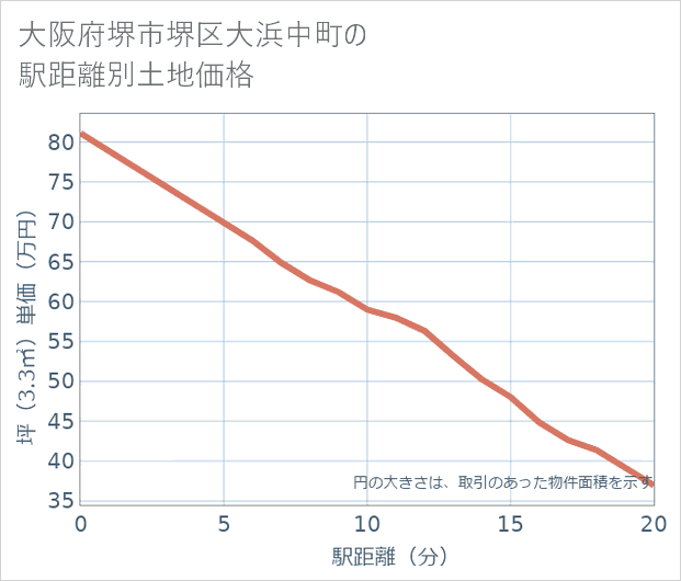 大阪府堺市堺区大浜中町の徒歩距離別の土地坪単価